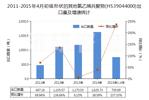 2011-2015年4月初級形狀的其他氯乙烯共聚物(HS39044000)出口量及增速統(tǒng)計(jì) 2011-2015年4月初級形狀的其他氯乙烯共聚物(HS39044000)出口量及增速統(tǒng)計(jì)